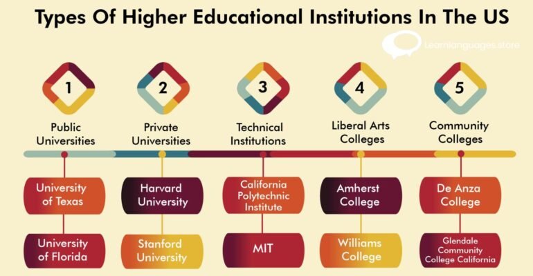 : "Exploring Higher Education Institutions in the US: Types and Diversity"
