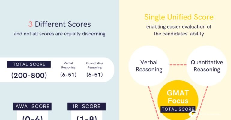 "Comparison chart showing the differences between GMAT and GMAT Focus Edition, aiding test-takers in choosing the right exam preparation."