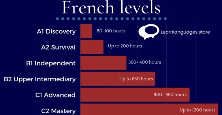 "Image showing a beginner's French language textbook with vocabulary and grammar exercises, representing learning French at A1 or A2 levels for beginners."
